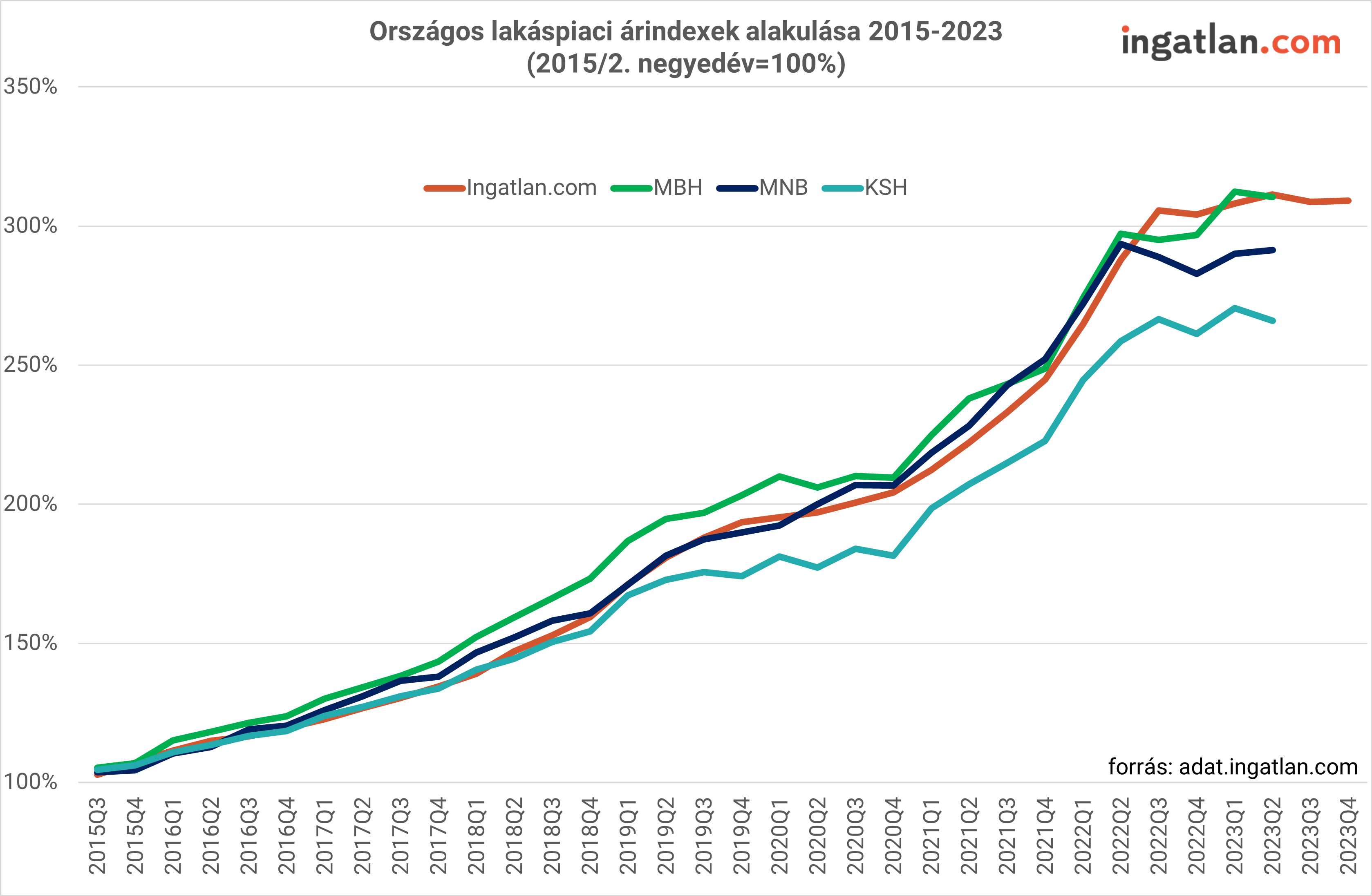 Országos lakáspiaci árindex alakulása