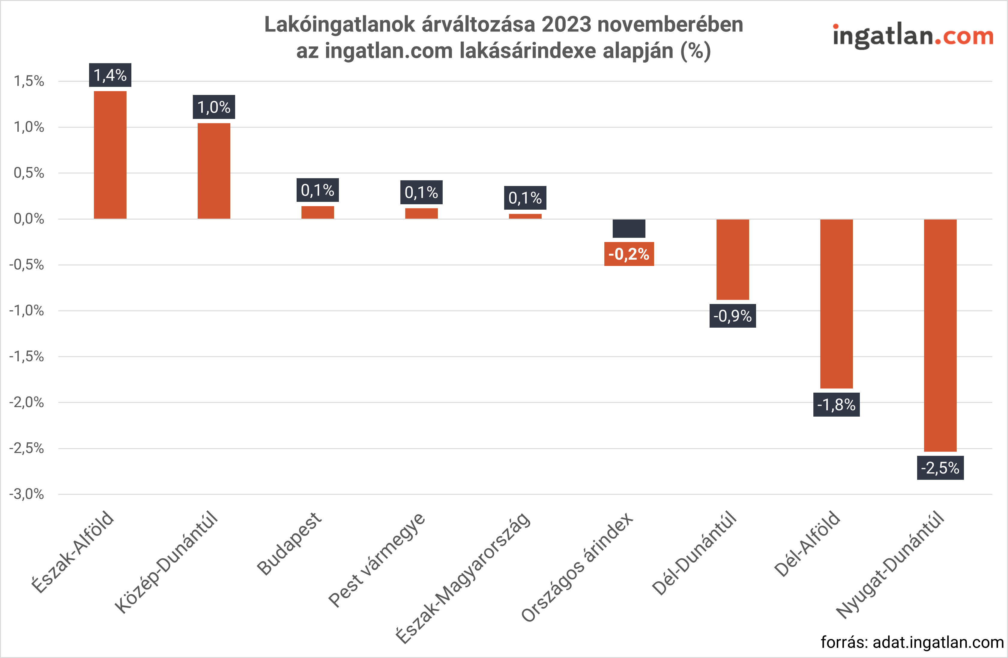 Lakóingatlanok árváltozása 2023 novemberében