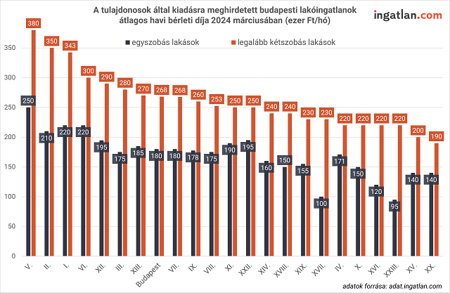 A tulajdonosok által kiadásra meghirdetett budapesti lakóingatlanok átlagos havi bérleti díja 2024 márciusában
