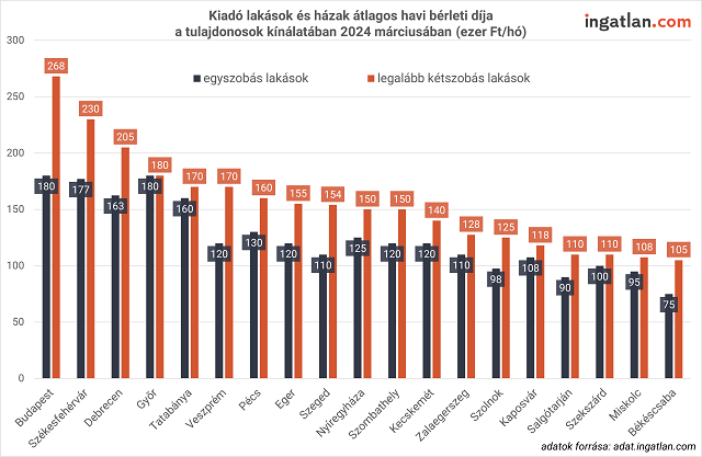 Kiadó lakások és házak átlagos havi bérleti díja a tulajdonosok kínálatában 2024 márciusában