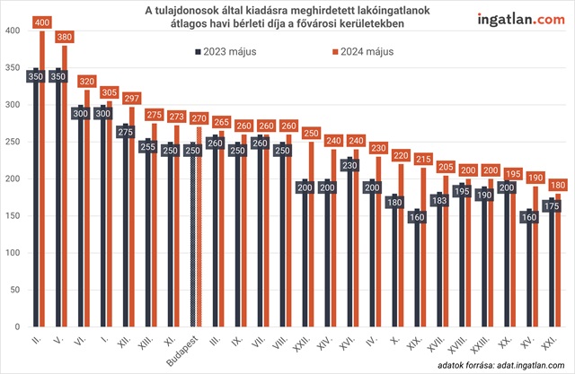 Átlagos havi bérleti díj a fővárosi kerületekben