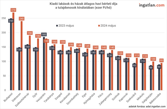 Átlagos havi bérleti díjak