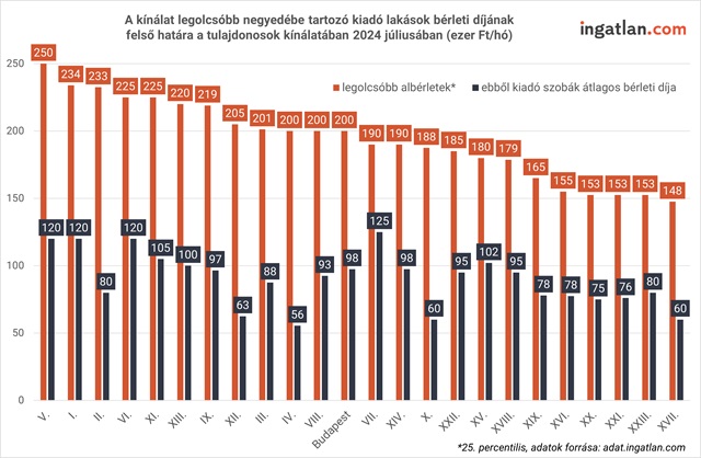 A kínálat legolcsóbb negyedébe tartozó kiadó lakások bérleti díjának felső határa a tulajdonosok kínálatában 2024 júliusában a fővárosban