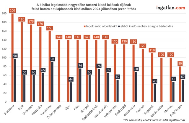 A kínálat legolcsóbb negyedébe tartozó kiadó lakások díjának felső határa a tulajdonosok kínálatában 2024 júliusában országosan