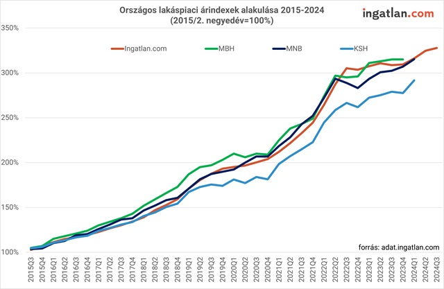 Országos lakáspiaci árindexek alakulása 2015-2024 