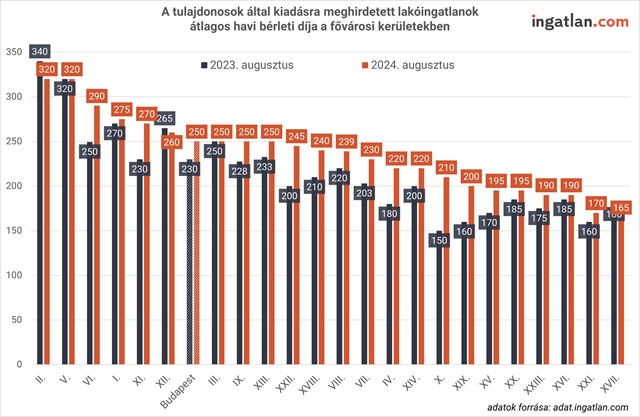 A tulajdonosok által kiadásra meghirdetett lakóingatlanok átlagos havi bérleti díja a fővárosi kerületekben