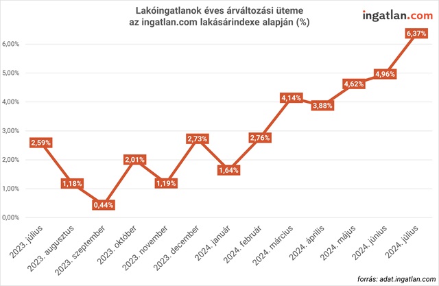 Lakóingatlanok éves árváltozási üteme az ingatlan.com lakásárindexe alapján