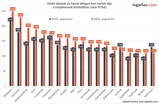 Kiadó lakások és házak átlagos havi bérleti díja a tulajdonosok kínálatában
