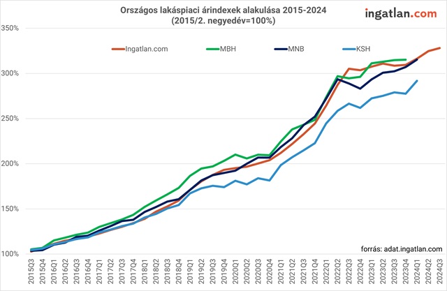 Országos lakáspiaci árindexek alakulása 2015-2024