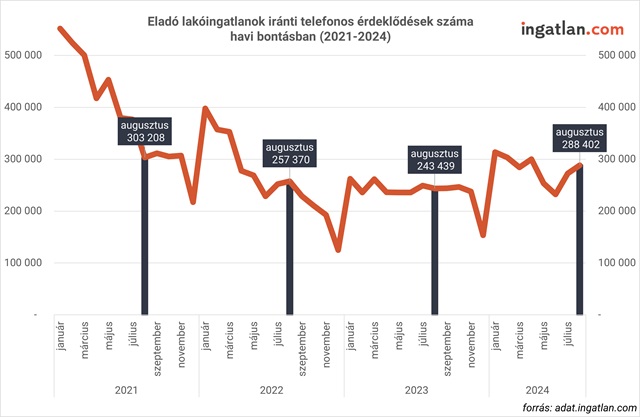 Eladó lakóingatlanok iránti telefonos érdeklődések száma havi bontásban (2021-2024)