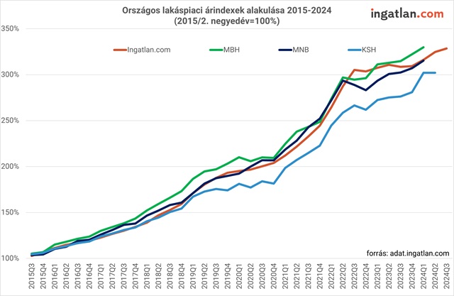 Országos lakáspiaci árindexek alakulása 2015-2024
