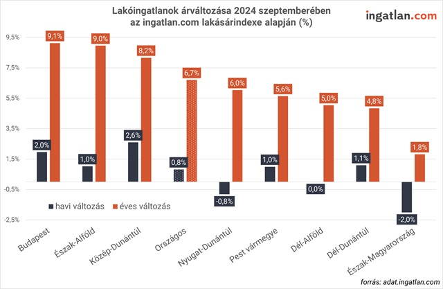 Lakóingatlanok árváltozása 2024 szeptemberében az ingatlan.com lakásárindexe alapján