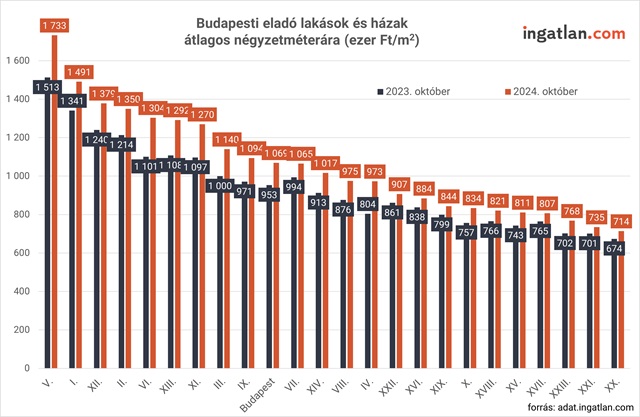 Budapesti eladó lakások és házak átlagos négyzetméterára