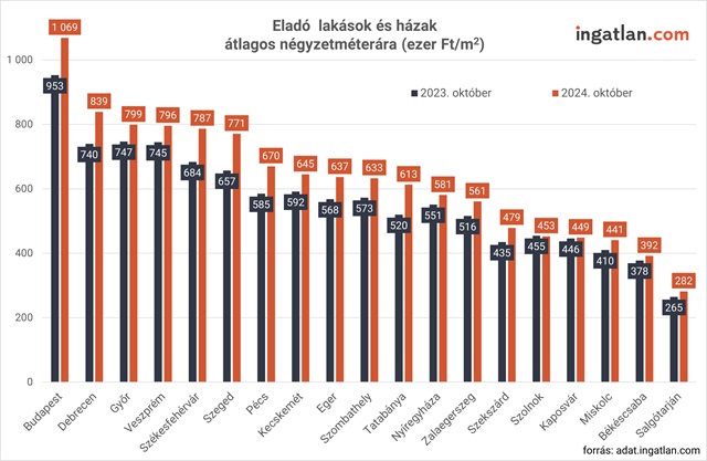 Eladó lakások és házak átlagos négyzetméterára