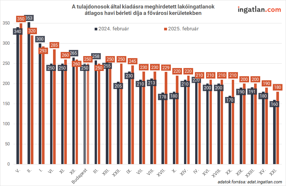 A tulajdonosok által kiadásra meghirdetett lakóingatlanok átlagos havi bérleti díja a fővárosi kerületekben