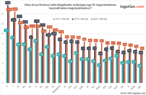 Hány évnyi fővárosi nettó átlagfizetés szükséges egy 50 nm-es használt lakás megvásárlásához?