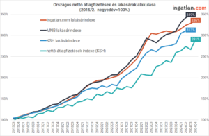 Országos nettó átlagfizetések és lakásárak alakulása