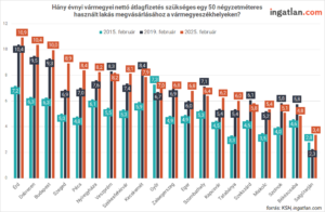Hány évnyi vármegyei nettó átlagfizetés szükséges egy 50 nm-es használt lakás megvásárlásához vármegyeszékhelyen?