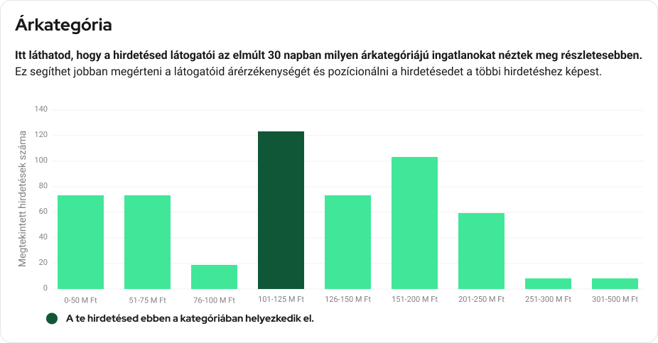 árkategória grafikon
