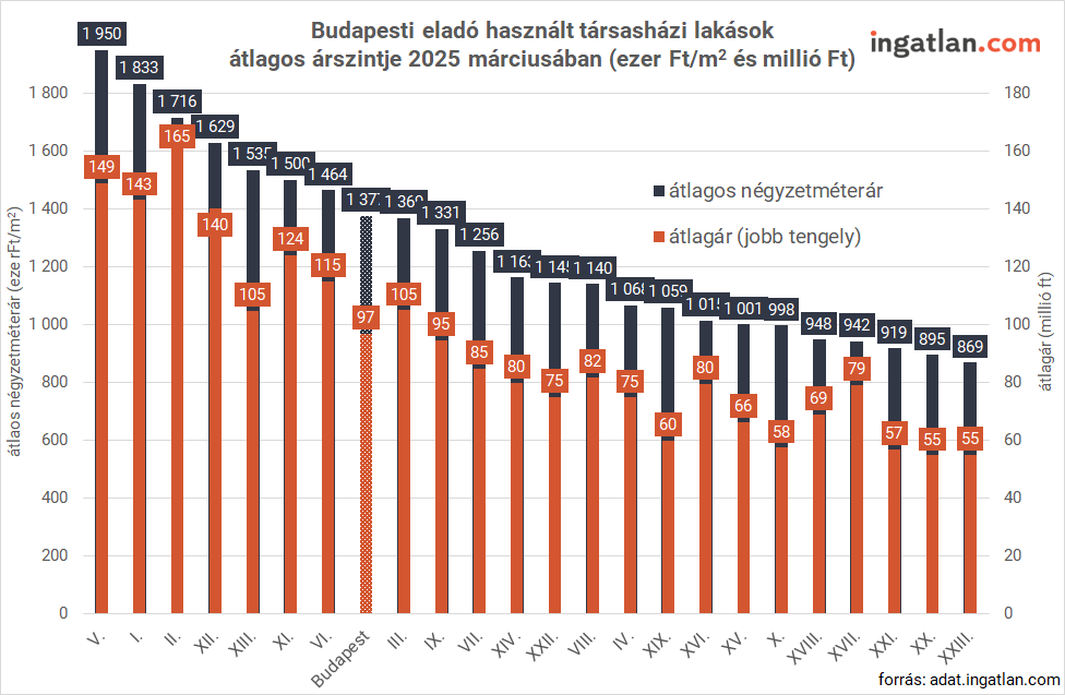 Budapesti eladó használt társasházi lakások átlagos árszintje 2025 márciusában