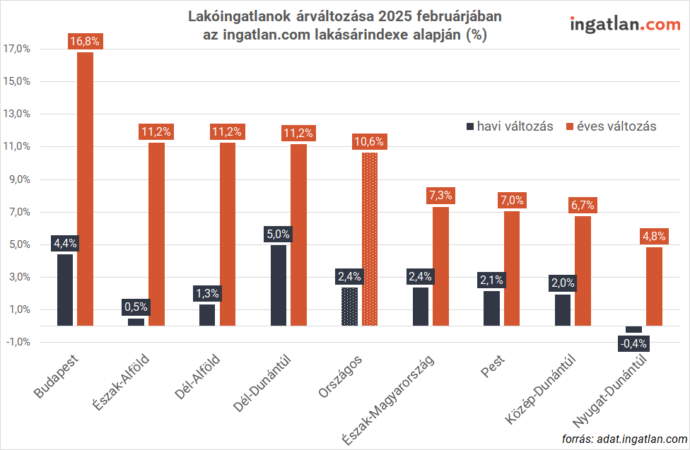 Lakóingatlanok árváltozása 2025 februárjában az ingatlan.com lakásárindexe alapján