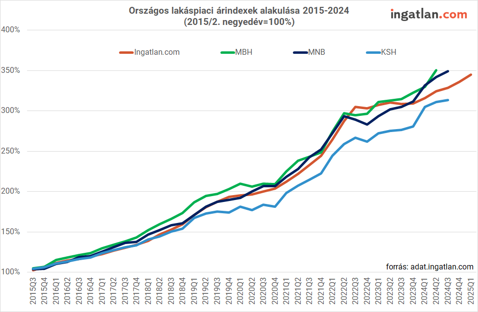 Országos lakáspiaci árindexek alakulása 2015-2024