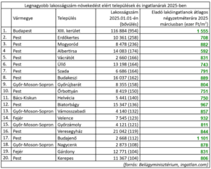 Legnagyobb lakosságszám-növekedést elért települések és ingatlanárak 2025-ben