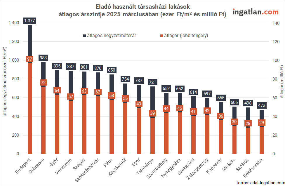 Eladó használt társasházi lakások átlagos árszintje 2025 márciusában
