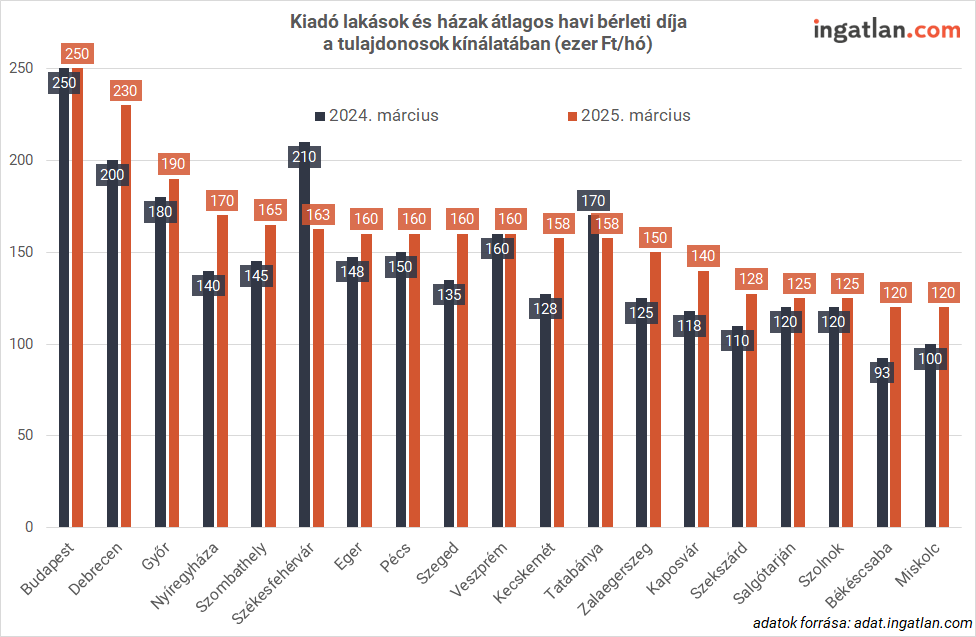 Kiadó lakások és házak átlagos havi bérleti díja a tulajdonosok kínálatában