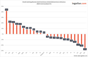 Eladó lakóingatlanok iránti telefonos érdeklődések éves változása 2025 márciusában (%)