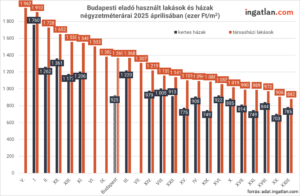 Budapesti eladó használt lakások és házak átlagos négyzetméterárai 2025 áprilisában