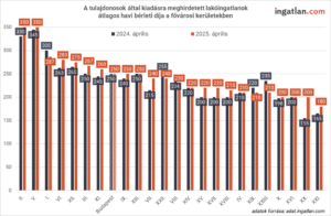 A tulajdonosok által kiadásra meghirdetett lakóingatlanok átlagos havi bérleti díja a fővárosi kerületekben