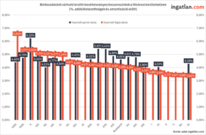 Bérbeadásból várható bruttó bevételarányos hozamszintek a fővárosi kerületekben
