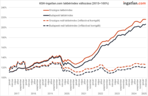 KSH-ingatlan.com lakbérindex változása