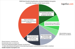 5000 főnél kisebb településeken elérhető felújítási támogatás max. összege családi házak esetén
