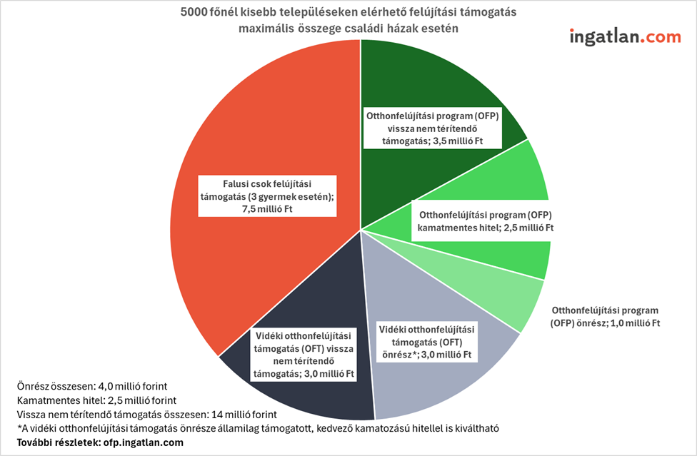 5000 főnél kisebb településeken elérhető felújítási támogatás max. összege családi házak esetén