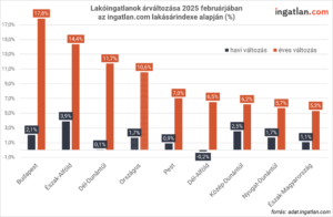 Lakóingatlanok árváltozása 2025 februárjában az ingatlan.com lakásárindexe alapján