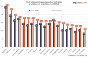 Kiadó lakások és házak átlagos havi bérleti díja a tulajdonosok kínálatában