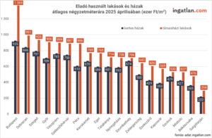 Eladó használt lakások és házak átlagos négyzetméterára 2025 áprilisában
