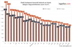 Eladó budapesti használt lakások és házak átlagos négyzetméterára