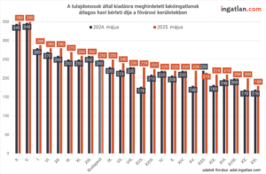 A tulajdonosok által kiadásra meghirdetett lakóingatlanok átlagos havi bérleti díja a fővárosi kerületekben
