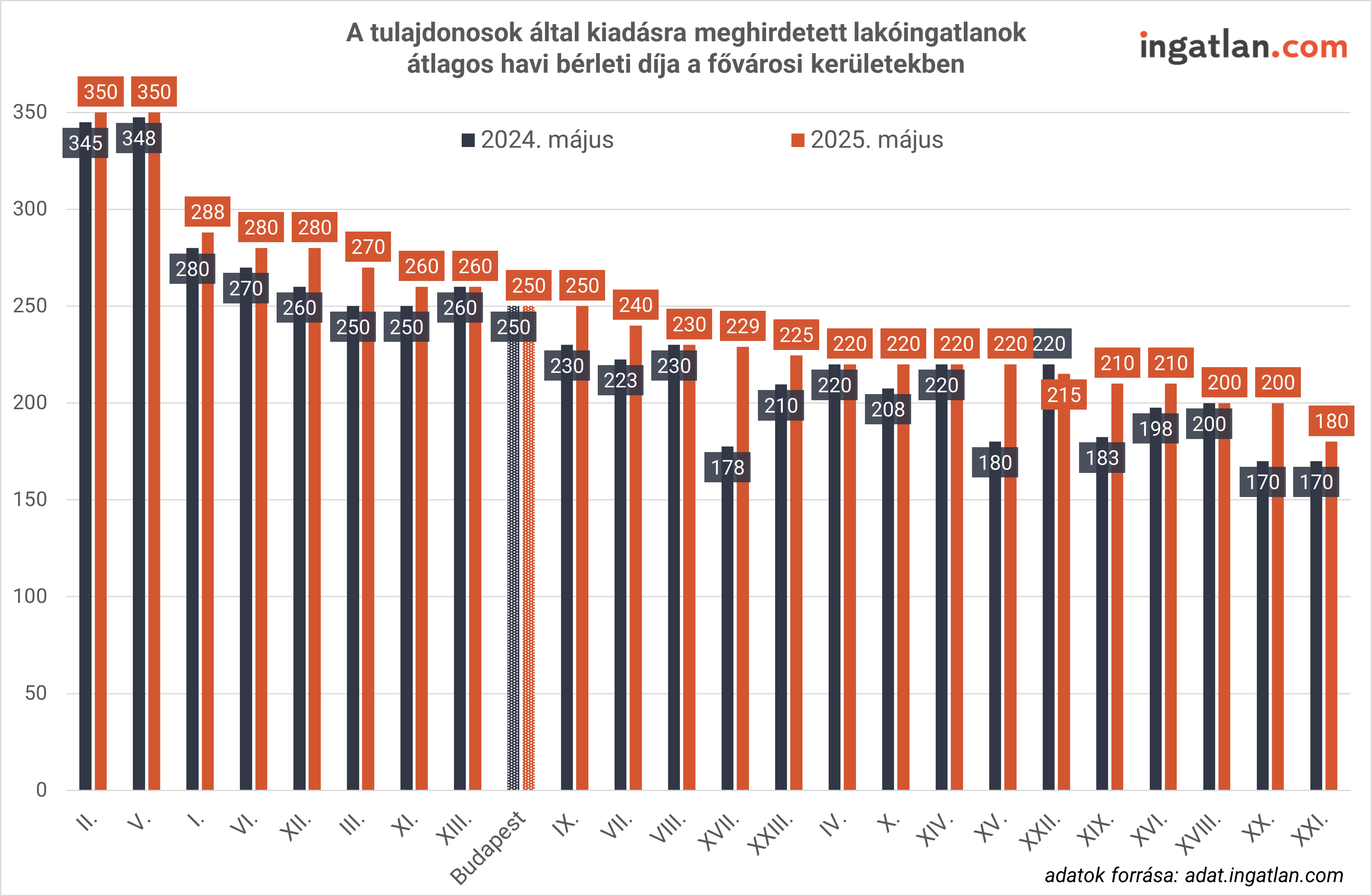 A tulajdonosok által kiadásra meghirdetett lakóingatlanok átlagos havi bérleti díja a fővárosi kerületekben