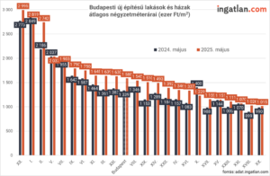 Budapesti új építésű lakások és házak átlagos négyzetméterárai