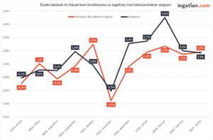 Eladó lakások és házak havi árváltozása az ingatlan.com lakásárindexe alapján