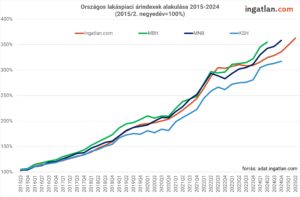 Országos lakáspiaci árindexek alakulása 2015-2024