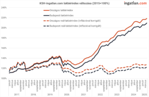 KSH-ingatlan.com lakbérindex változása