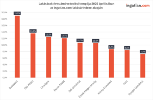 Lakásárak éves árnövekedési tempója 2025 áprilisában az ingatlan.com lakásárindexe alapján