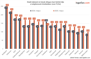 Kiadó lakások és házak átlagos havi bérleti díja a tulajdonosok kínálatában