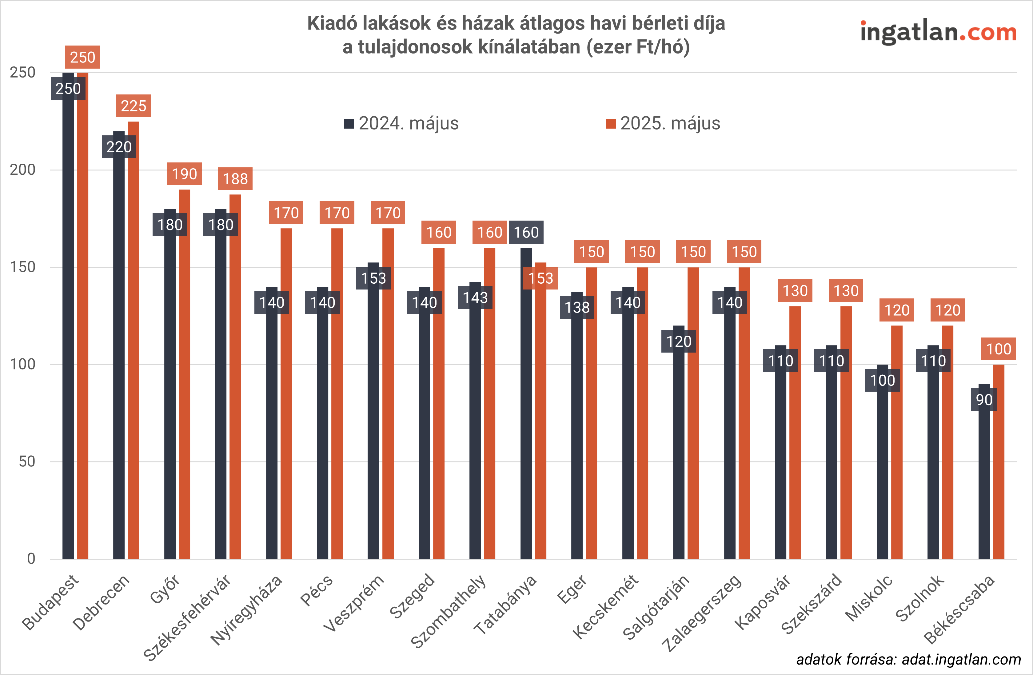 Kiadó lakások és házak átlagos havi bérleti díja a tulajdonosok kínálatában