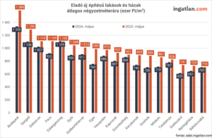 Eladó új építésű lakások és házak átlagos négyzetméterára